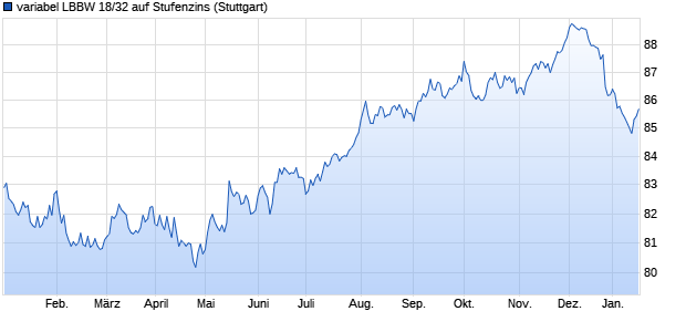 variabel LBBW 18/32 auf Stufenzins (WKN LB122N, ISIN DE000LB122N0) Chart