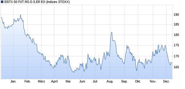 EISTX 50 FUT.RO.D.S.ER EO Chart