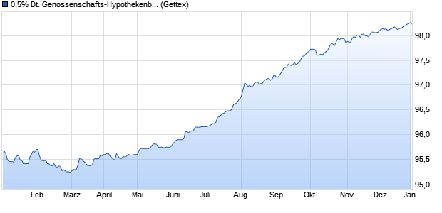 0,5% Deutsche Genossenschafts-Hypothekenbank 1. (WKN A2G9HE, ISIN DE000A2G9HE4) Chart