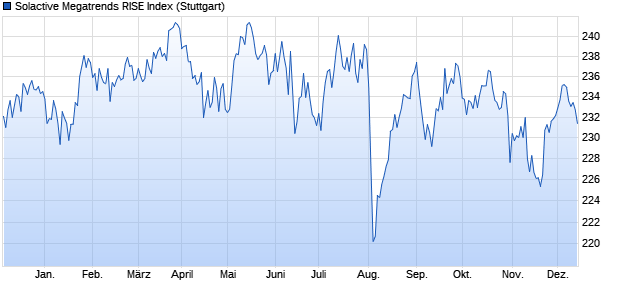 Solactive Megatrends RISE Index Chart