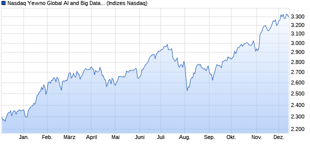 Nasdaq Yewno Global AI and Big Data Index EUR TR Chart