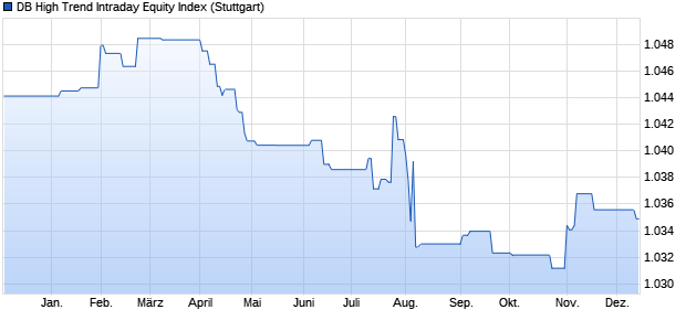 DB High Trend Intraday Equity Index Chart