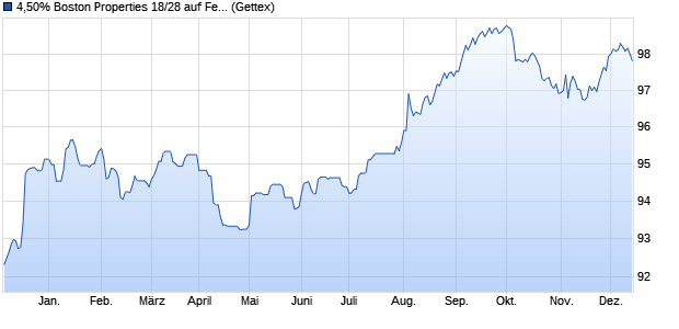 4,50% Boston Properties 18/28 auf Festzins (WKN A2RUF8, ISIN US10112RBA14) Chart