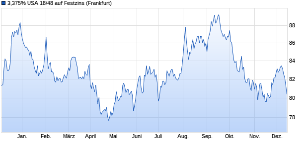 3,375% USA 18/48 auf Festzins (WKN A2RT58, ISIN US912810SE91) Chart