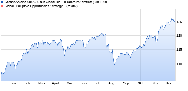 Garant Anleihe 08/2026 auf Global Disrupt.Opport.Str. (WKN: HVB2ZF) Chart