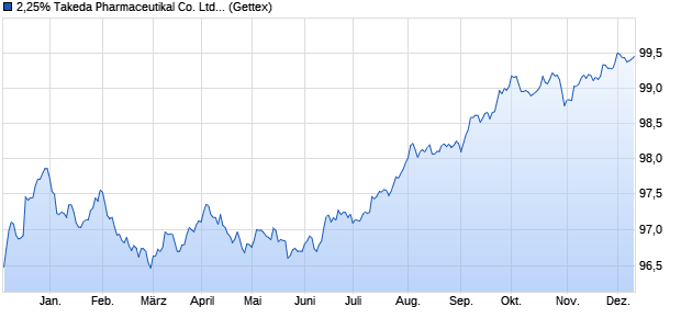 2,25% Takeda Pharmaceutikal Co. Ltd. 18/26 auf Fes. (WKN A2RUPS, ISIN XS1843449122) Chart