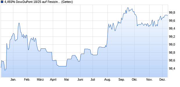 4,493% DowDuPont 18/25 auf Festzins (WKN A2RUJZ, ISIN US26078JAC45) Chart