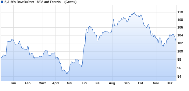 5,319% DowDuPont 18/38 auf Festzins (WKN A2RUJ1, ISIN US26078JAE01) Chart