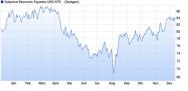 Solactive Electronic Payment USD NTR Index Chart