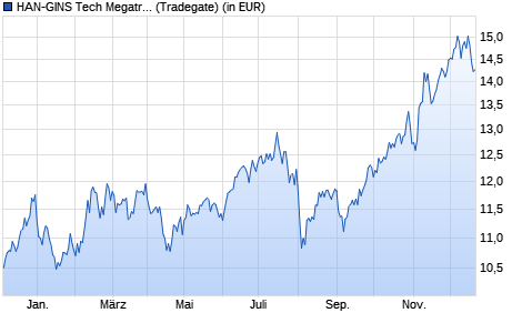 Performance des HAN-GINS Tech Megatrend Equal Weight UCITS ETF Acc (WKN A2JR0J, ISIN IE00BDDRF700)