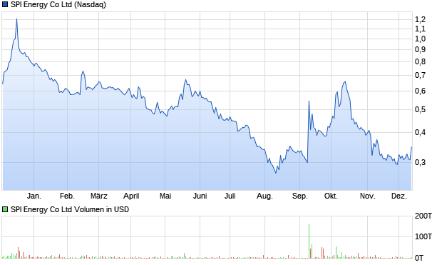 SPI Energy Co Ltd Aktie Chart