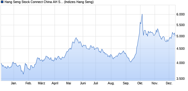 Hang Seng Stock Connect China AH Smart Index Chart