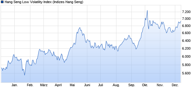 Hang Seng Low Volatility Index Chart