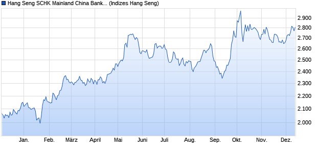 Hang Seng SCHK Mainland China Banks Index Chart