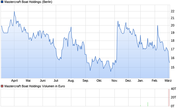 Mastercraft Boat Holdings Aktie Chart