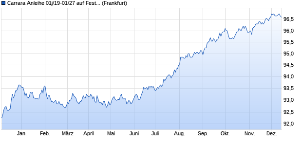 Carrara Anleihe 01j/19-01/27 auf Festzins (WKN HLB3W8, ISIN DE000HLB3W88) Chart