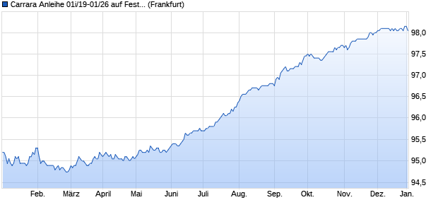 Carrara Anleihe 01i/19-01/26 auf Festzins (WKN HLB3W7, ISIN DE000HLB3W70) Chart