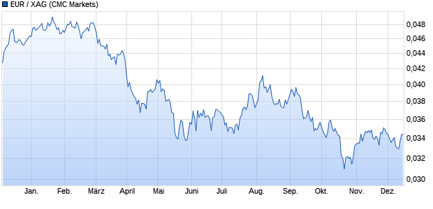 EUR / XAG Währung Chart