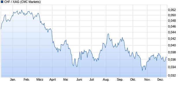 CHF / XAG Währung Chart