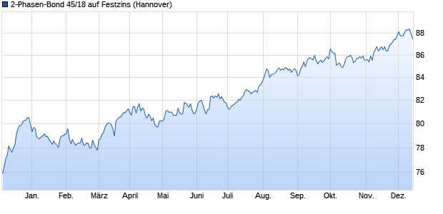 2-Phasen-Bond 45/18 auf Festzins (WKN NLB0SB, ISIN DE000NLB0SB7) Chart