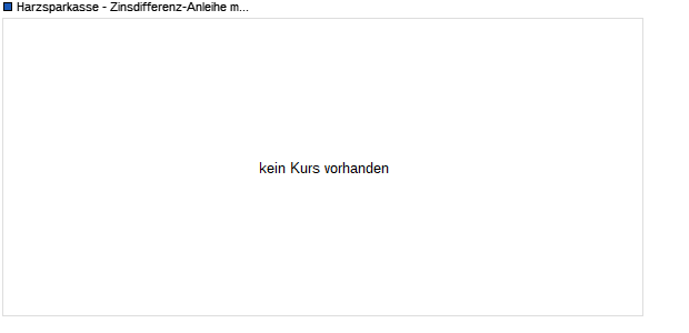 Harzsparkasse - Zinsdifferenz-Anleihe mit Zielzins 11. (WKN DK0R7P, ISIN DE000DK0R7P1) Chart