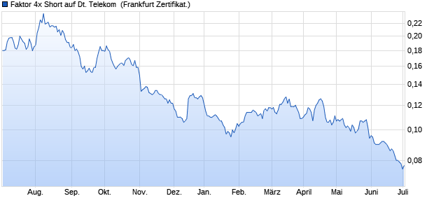 Faktor 4x Short auf Deutsche Telekom [BNP Paribas . (WKN: PX4DTS) Chart