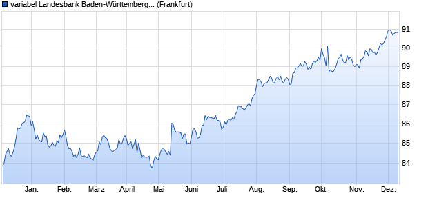 variabel Landesbank Baden-Württemberg 18/30 auf . (WKN LB123M, ISIN DE000LB123M0) Chart