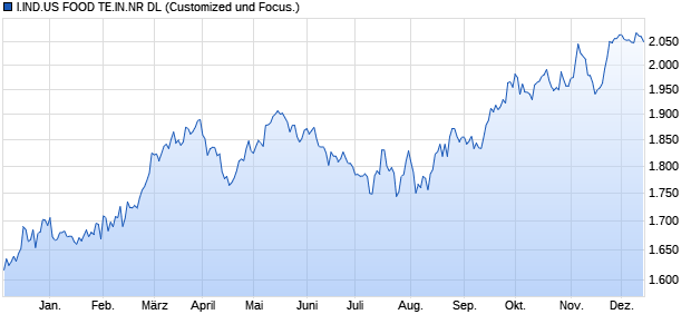 I.IND.US FOOD TE.IN.NR DL Chart