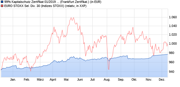 99% Kapitalschutz Zertifikat 01/2019 bis 01/2025 auf . (WKN: CS8B9B) Chart