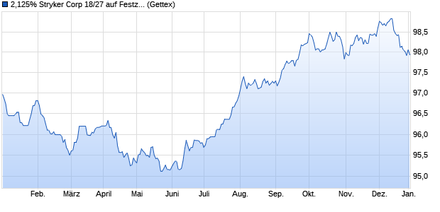 2,125% Stryker Corp 18/27 auf Festzins (WKN A2RU3V, ISIN XS1914502304) Chart