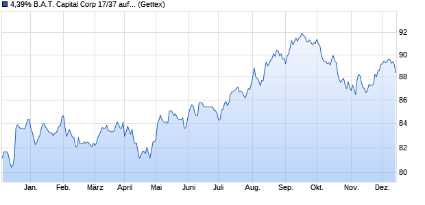 4,39% B.A.T. Capital Corp 17/37 auf Festzins (WKN A2RTLU, ISIN US05526DBD66) Chart