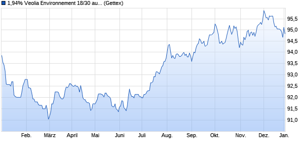 1,94% Veolia Environnement 18/30 auf Festzins (WKN A2RU7L, ISIN FR0013385473) Chart