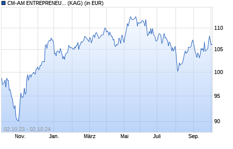 Performance des CM-AM ENTREPRENEURS EUROPE C (WKN A2N7HJ, ISIN FR0013266624)