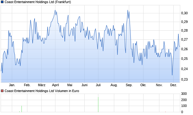 Coast Entertainment Holdings Ltd Aktie Chart