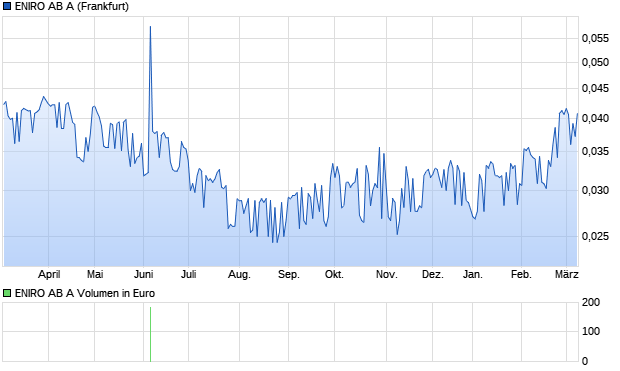 ENIRO AB A Aktie Chart