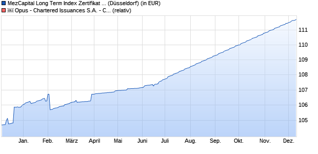 MezCapital Long Term Index Zertifikat auf Opus - Cha. (WKN: A2TGRM) Chart