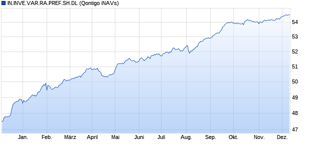 IN.INVE.VAR.RA.PREF.SH.DL Chart