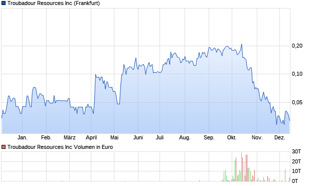 Troubadour Resources Inc Aktie Chart