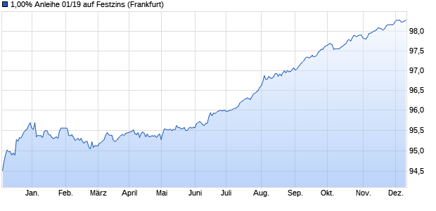 1,00% Anleihe 01/19 auf Festzins (WKN NLB0TN, ISIN DE000NLB0TN0) Chart