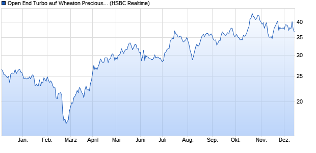 Open End Turbo auf Wheaton Precious Metals [HSB. (WKN: TR6G5C) Chart