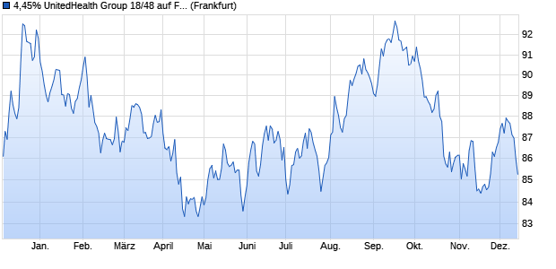 4,45% UnitedHealth Group 18/48 auf Festzins (WKN A2RVRM, ISIN US91324PDQ28) Chart