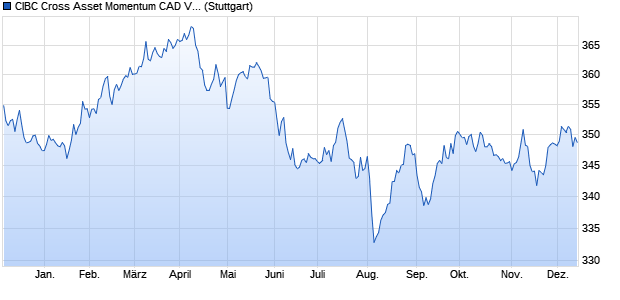 CIBC Cross Asset Momentum CAD Vol Control Index Chart