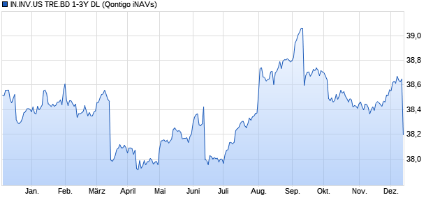 IN.INV.US TRE.BD 1-3Y DL Chart