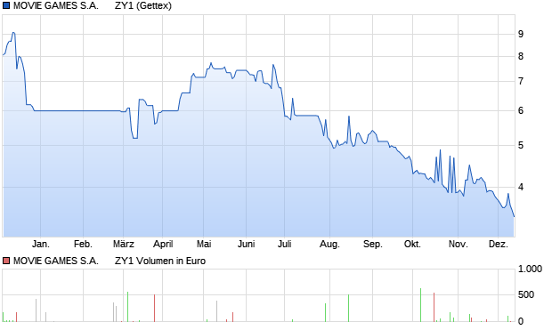 MOVIE GAMES S.A.      ZY1 Aktie Chart