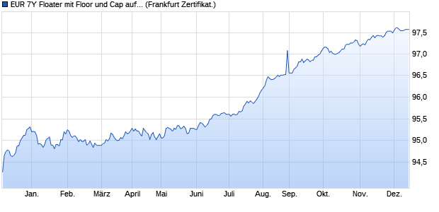 EUR 7Y Floater mit Floor und Cap auf EURIBOR 3M (WKN ST0AX7, ISIN DE000ST0AX73) Chart