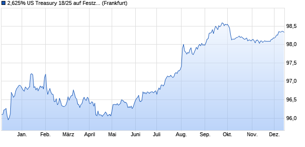 2,625% US Treasury 18/25 auf Festzins (WKN A2RV38, ISIN US9128285T35) Chart