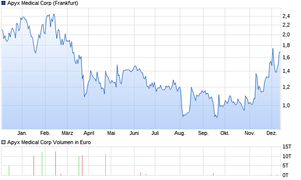 Apyx Medical Corp Aktie Chart