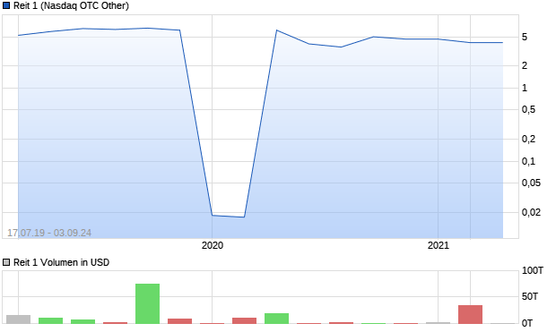 Reit 1 Aktie Chart