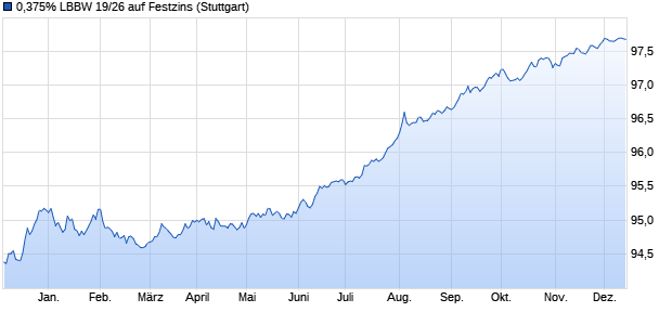 0,375% LBBW 19/26 auf Festzins (WKN LB125N, ISIN DE000LB125N3) Chart