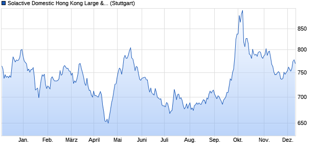 Solactive Domestic Hong Kong Large & Mid Cap Inde. Chart